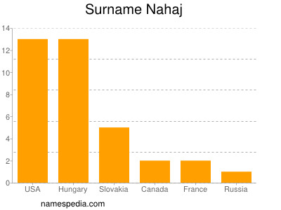 Familiennamen Nahaj