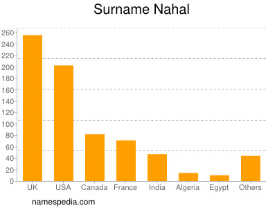 Familiennamen Nahal