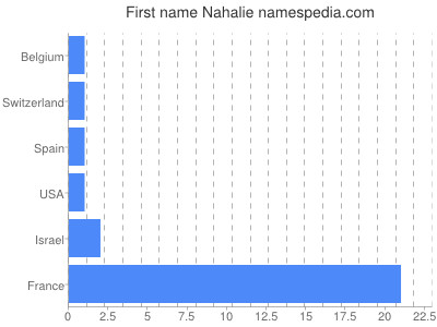 prenom Nahalie