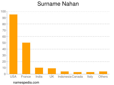 Surname Nahan