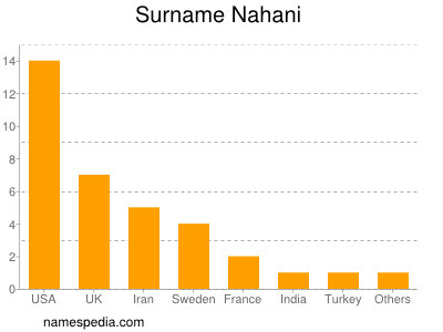 Familiennamen Nahani