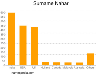 Familiennamen Nahar