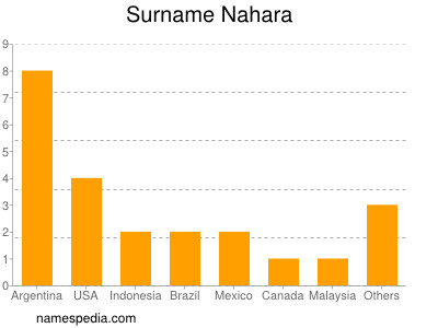 Familiennamen Nahara