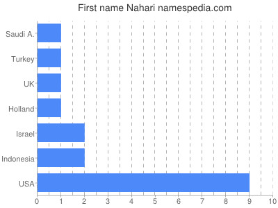 Vornamen Nahari