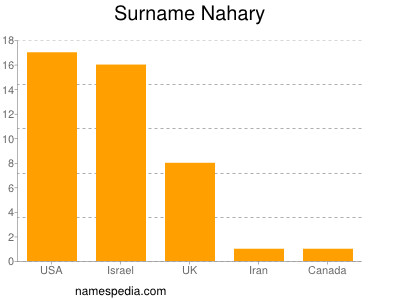 nom Nahary
