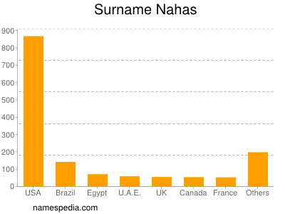 Familiennamen Nahas