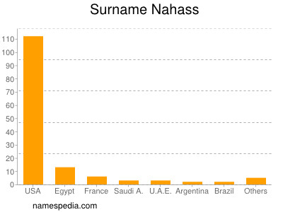 Familiennamen Nahass