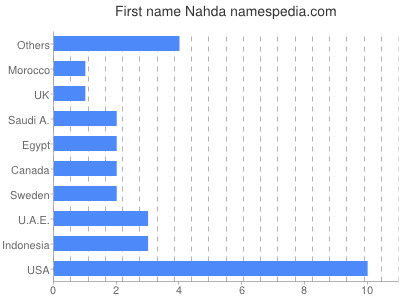 Given name Nahda