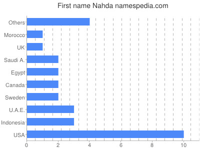 Vornamen Nahda