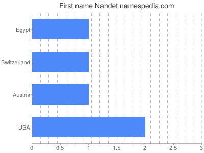 Given name Nahdet