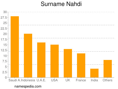 Familiennamen Nahdi