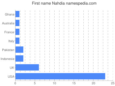Vornamen Nahdia