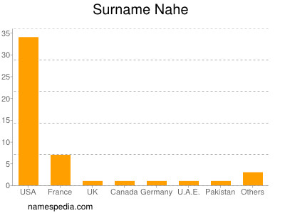 Surname Nahe