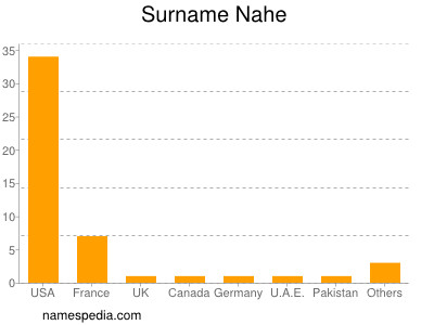 Familiennamen Nahe