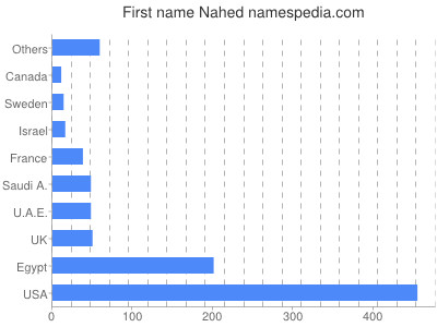 Vornamen Nahed