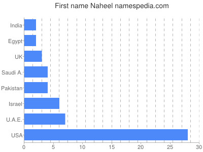 Vornamen Naheel