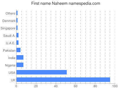 Given name Naheem