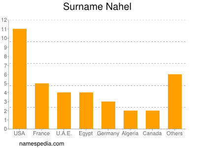 Familiennamen Nahel