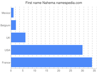 Vornamen Nahema