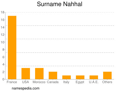 Familiennamen Nahhal