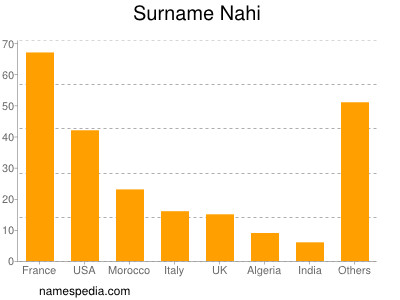 Familiennamen Nahi