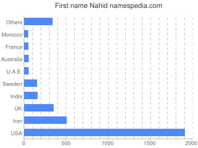 Given name Nahid