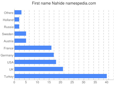 Vornamen Nahide