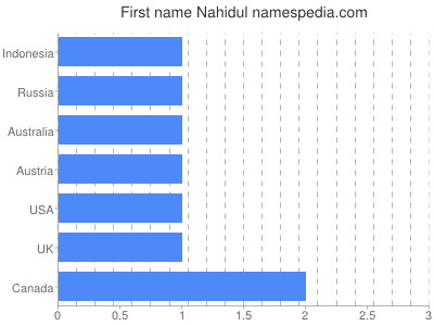 Vornamen Nahidul