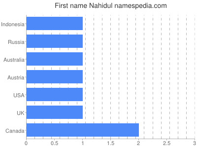 prenom Nahidul