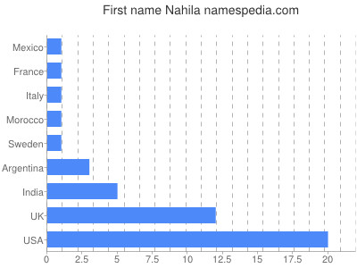 prenom Nahila