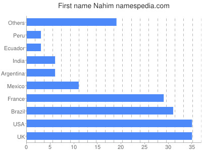 Vornamen Nahim
