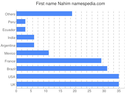 Given name Nahim