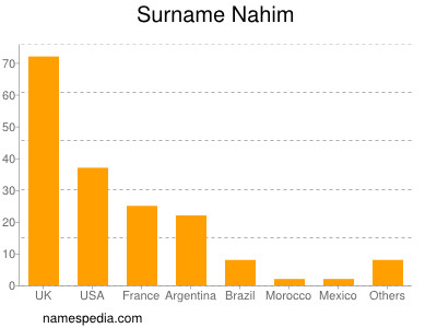 Familiennamen Nahim