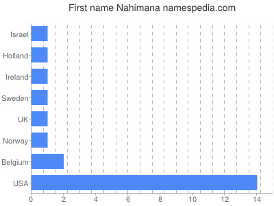 prenom Nahimana