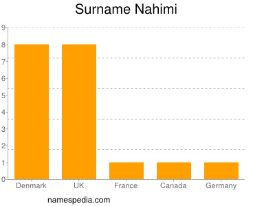 Surname Nahimi