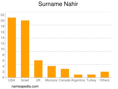 Surname Nahir