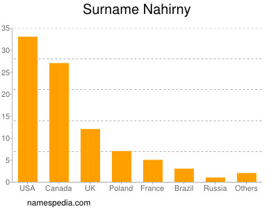 Surname Nahirny