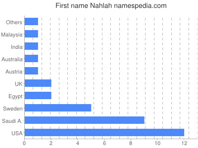 Given name Nahlah