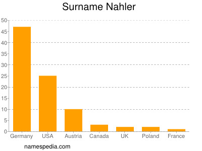 Familiennamen Nahler