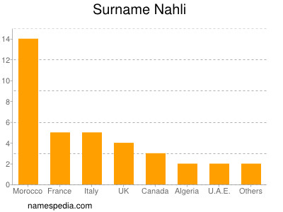 Surname Nahli