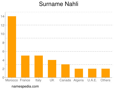 nom Nahli