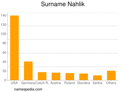 Familiennamen Nahlik