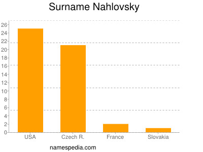 Familiennamen Nahlovsky