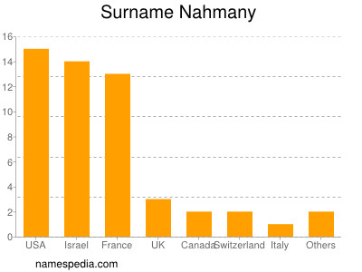 Surname Nahmany