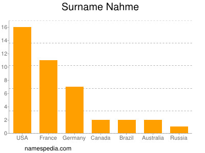 Familiennamen Nahme