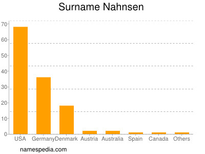 Surname Nahnsen