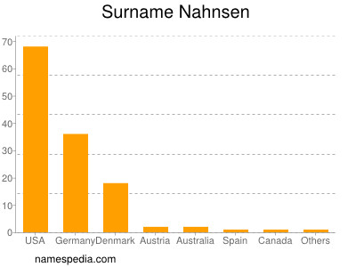 Familiennamen Nahnsen