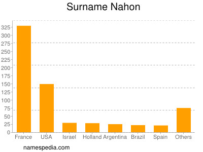 Surname Nahon