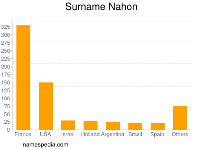 nom Nahon