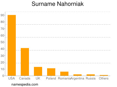 nom Nahorniak